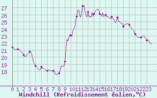 Courbe du refroidissement olien pour Cabestany (66)