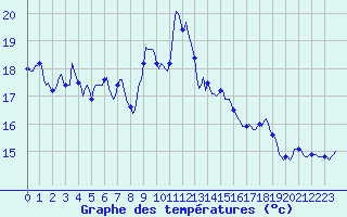 Courbe de tempratures pour Engins (38)