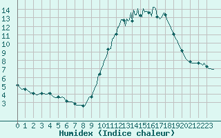 Courbe de l'humidex pour Bridel (Lu)