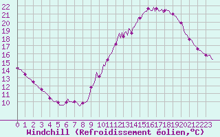 Courbe du refroidissement olien pour Brion (38)