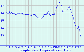 Courbe de tempratures pour Breuillet (17)