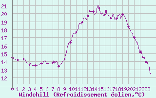 Courbe du refroidissement olien pour Saint-Martin-de-Londres (34)