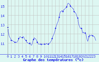 Courbe de tempratures pour Tthieu (40)