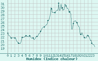 Courbe de l'humidex pour Caix (80)