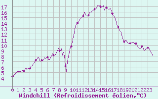 Courbe du refroidissement olien pour Roujan (34)