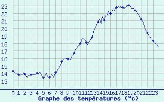 Courbe de tempratures pour Cabestany (66)