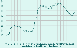 Courbe de l'humidex pour Tour-en-Sologne (41)