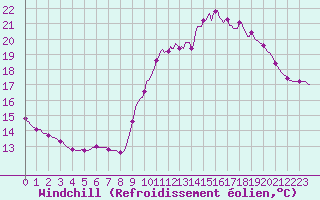 Courbe du refroidissement olien pour Quimperl (29)