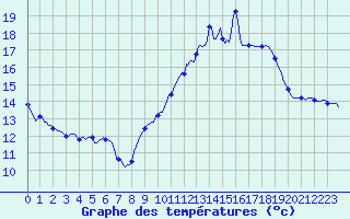 Courbe de tempratures pour Bridel (Lu)