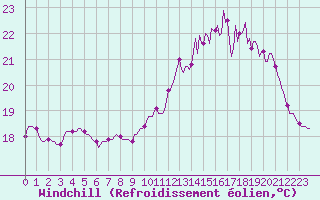 Courbe du refroidissement olien pour Breuillet (17)