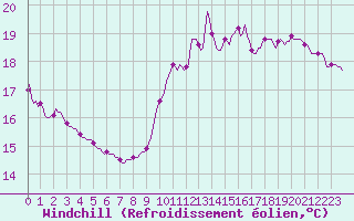 Courbe du refroidissement olien pour Paris Saint-Germain-des-Prs (75)