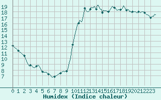 Courbe de l'humidex pour Neuville-de-Poitou (86)