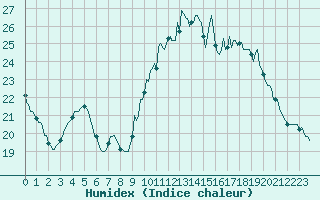 Courbe de l'humidex pour Combs-la-Ville (77)