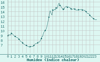 Courbe de l'humidex pour Herhet (Be)