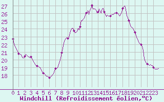 Courbe du refroidissement olien pour Challes-les-Eaux (73)