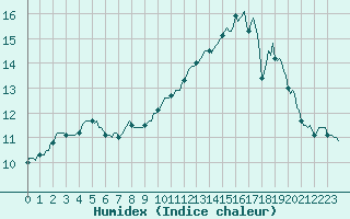 Courbe de l'humidex pour Monts-sur-Guesnes (86)