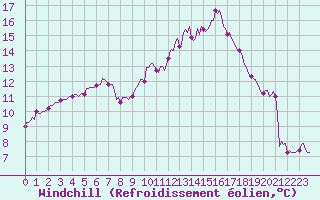 Courbe du refroidissement olien pour Forceville (80)
