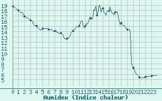 Courbe de l'humidex pour Ringendorf (67)