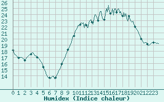 Courbe de l'humidex pour Nlu / Aunay-sous-Auneau (28)