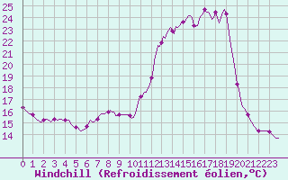 Courbe du refroidissement olien pour Saint-Laurent-du-Pont (38)
