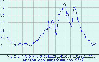 Courbe de tempratures pour Sermange-Erzange (57)