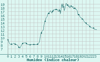 Courbe de l'humidex pour Blus (40)