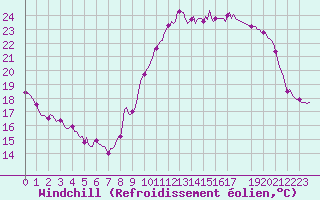 Courbe du refroidissement olien pour Xert / Chert (Esp)