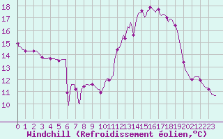 Courbe du refroidissement olien pour Saffr (44)