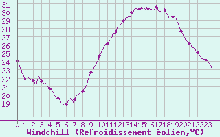 Courbe du refroidissement olien pour Als (30)