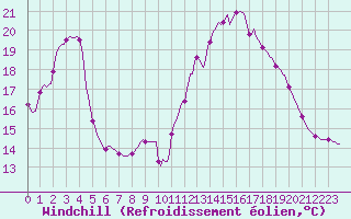 Courbe du refroidissement olien pour Coulommes-et-Marqueny (08)