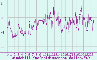 Courbe du refroidissement olien pour Jarny (54)