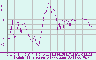 Courbe du refroidissement olien pour Selonnet (04)