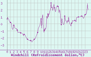 Courbe du refroidissement olien pour Renwez (08)