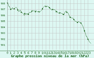 Courbe de la pression atmosphrique pour Saclas (91)