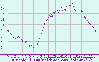 Courbe du refroidissement olien pour Frontenac (33)