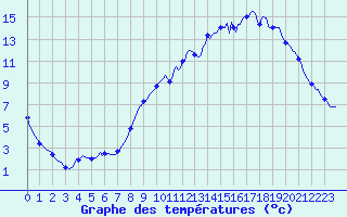 Courbe de tempratures pour Jussy (02)
