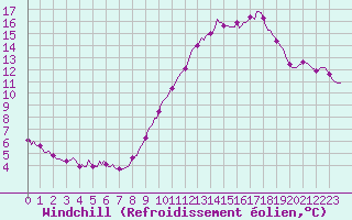 Courbe du refroidissement olien pour La Lande-sur-Eure (61)