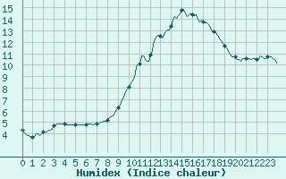 Courbe de l'humidex pour Cointe - Lige (Be)