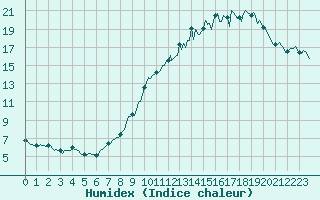 Courbe de l'humidex pour Brigueuil (16)