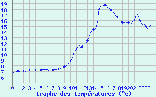 Courbe de tempratures pour Saint-Cyprien (66)