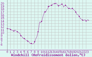 Courbe du refroidissement olien pour Avril (54)