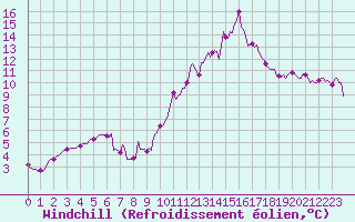 Courbe du refroidissement olien pour Chailles (41)