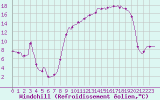 Courbe du refroidissement olien pour Vanclans (25)