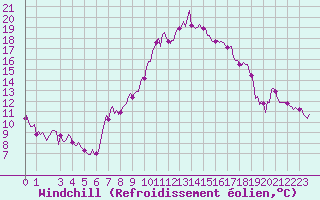 Courbe du refroidissement olien pour Puy-Saint-Pierre (05)