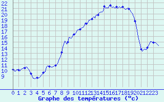 Courbe de tempratures pour Vanclans (25)
