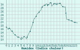 Courbe de l'humidex pour Floriffoux (Be)