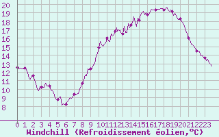 Courbe du refroidissement olien pour Neufchef (57)