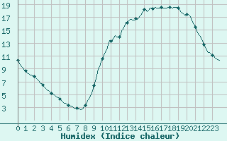 Courbe de l'humidex pour Verneuil (78)