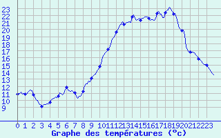 Courbe de tempratures pour Saint-Bonnet-de-Four (03)