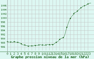 Courbe de la pression atmosphrique pour Cointe - Lige (Be)